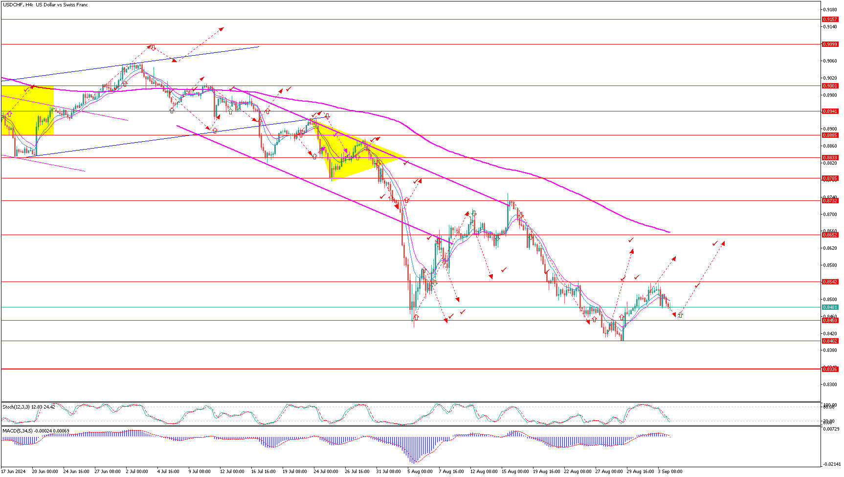 USDCHFH4